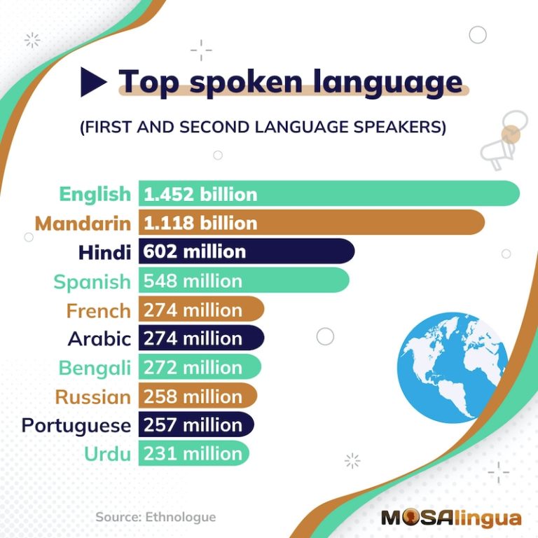 Top 10 Most Spoken Languages in the World in 2023 - MosaLingua
