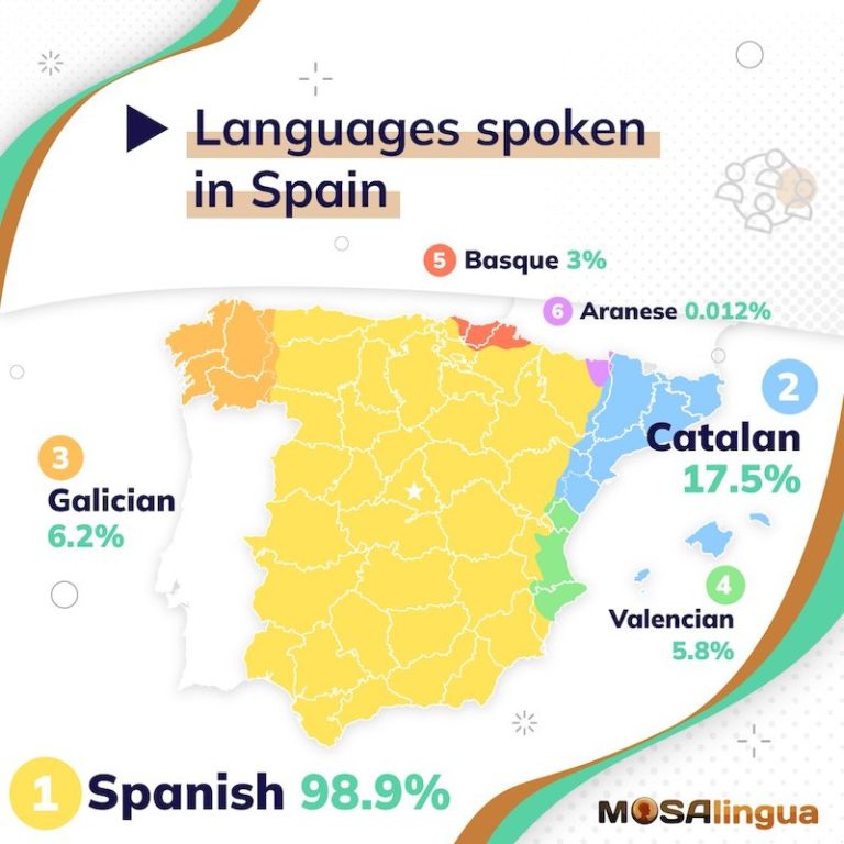 How many official languages does Spain have?