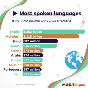 Infographic titled "Most Spoken Languages" showing the number of people who speak each of the top 10 languages in the world.