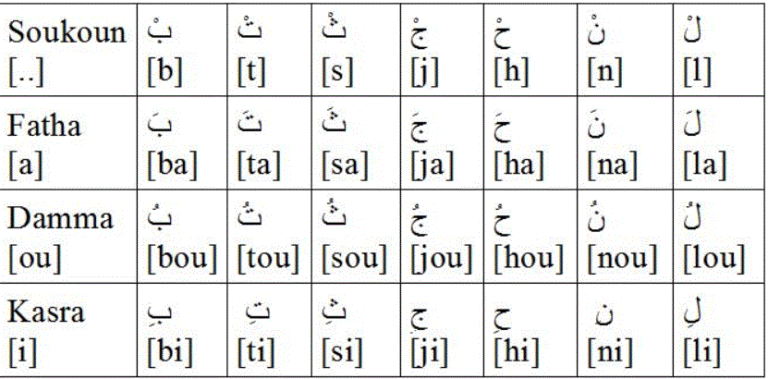 Letra número 26 em tradução do alfabeto árabe e atividade de