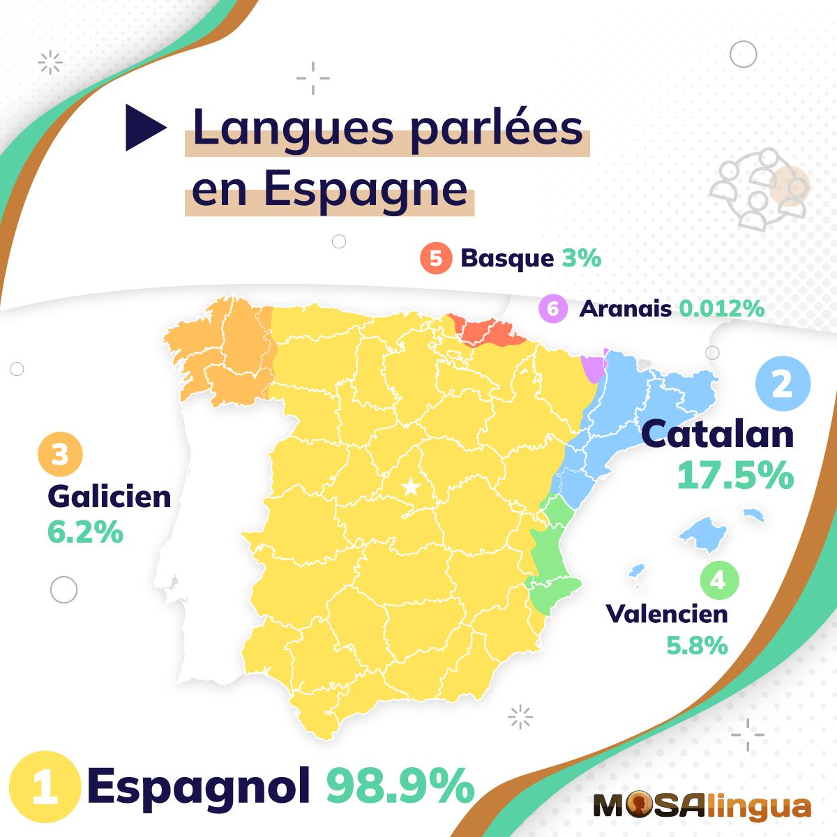 6 Langues parlées en Espagne, surprenantes mais officielles !